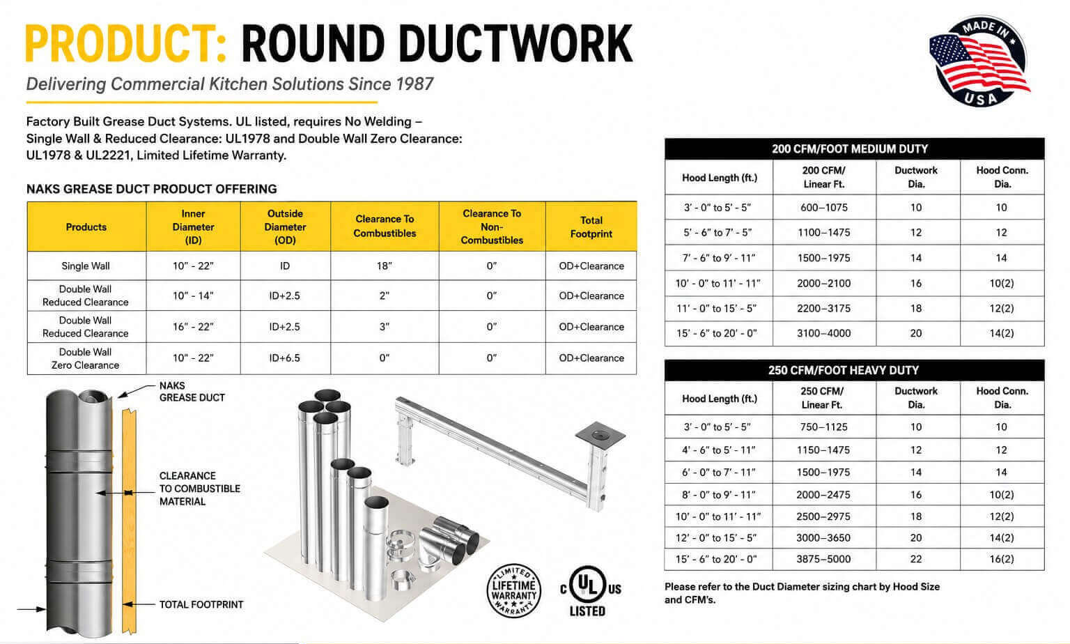 Round commercial kitchen grease ductwork chart showing NAKS single-wall, double-wall reduced-clearance, and zero-clearance duct options, product dimensions, clearance requirements, and duct sizing tables based on hood length and CFM.