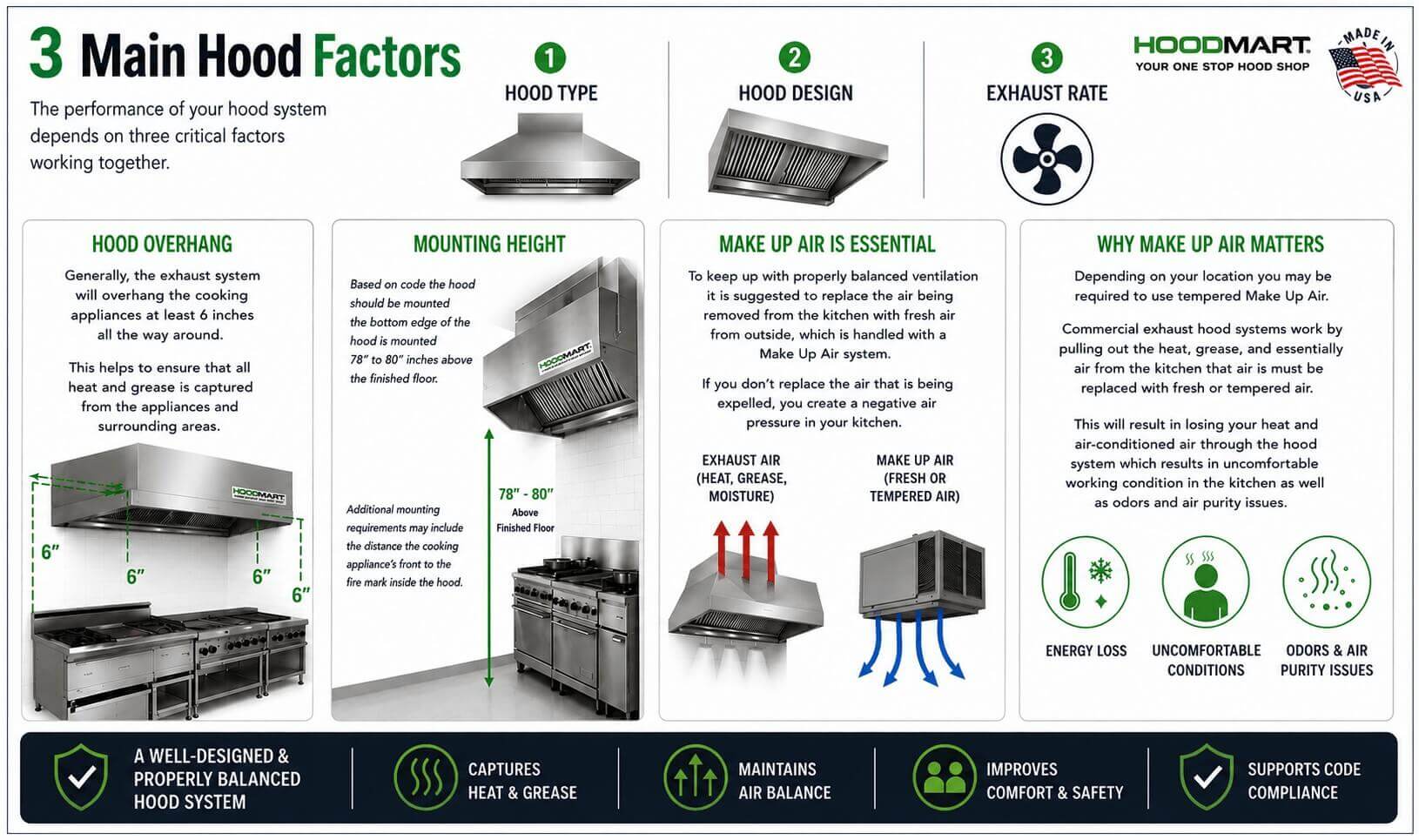 Infographic illustrating the 3 main commercial kitchen hood factors: hood type, hood design, and exhaust rate, including proper overhang, mounting height, and makeup air requirements.
