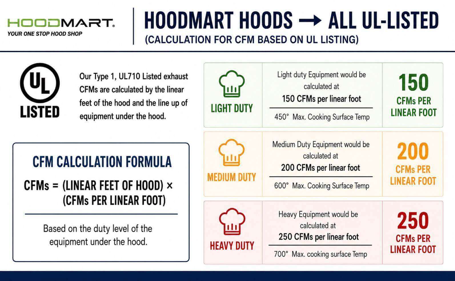 HoodMart CFM calculation chart showing UL 710 listed hood airflow rates for light, medium, and heavy-duty cooking equipment.