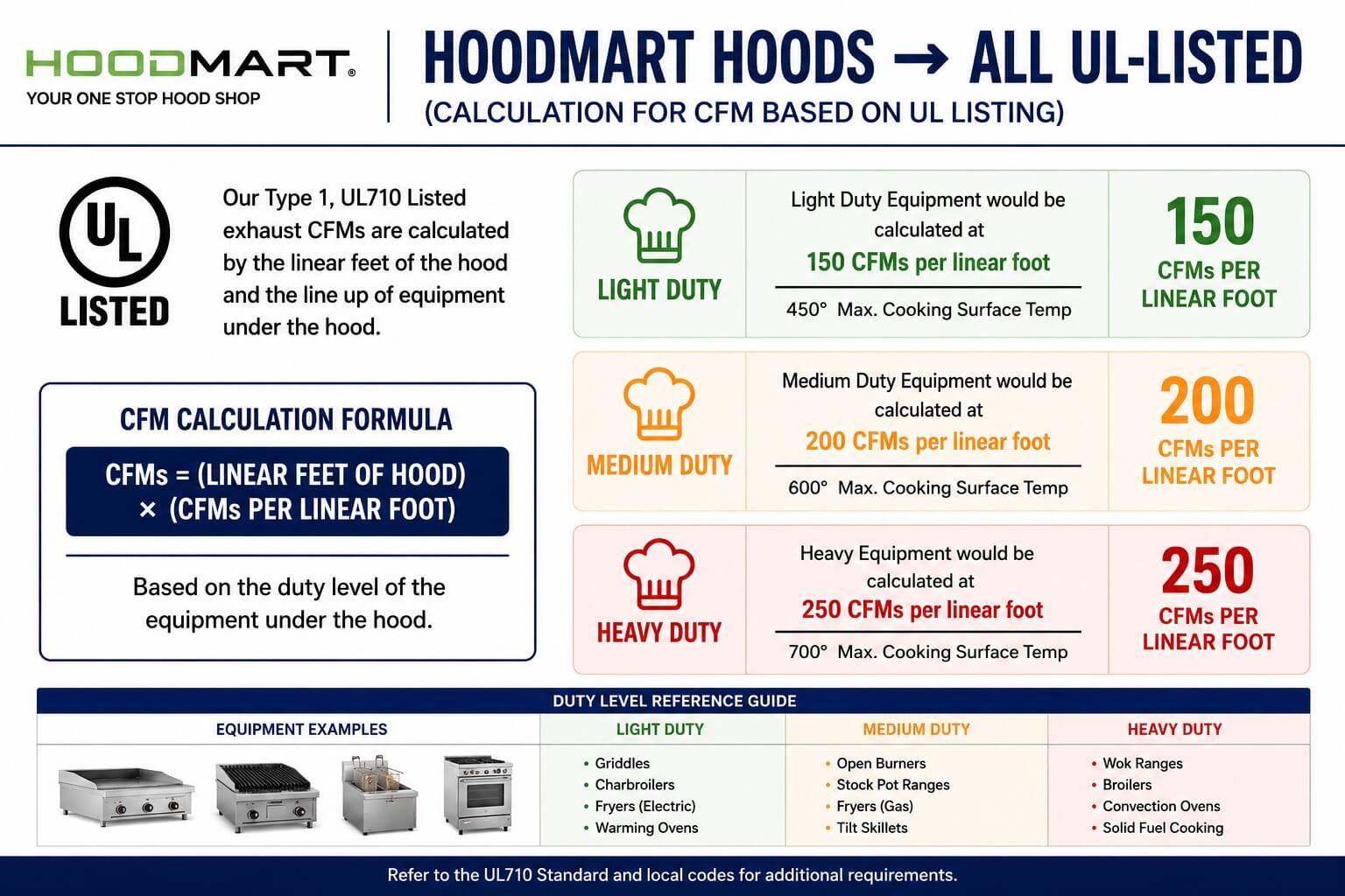 Infographic illustrating NAKS's UL 710 listed CFM calculation formula for commercial kitchen exhaust hoods by cooking equipment type, showing exhaust rates of 150, 200, and 250 CFMs per linear foot for light, medium, and heavy duty equipment, with example appliances including griddles, charbroilers, fryers, and wok ranges.	
