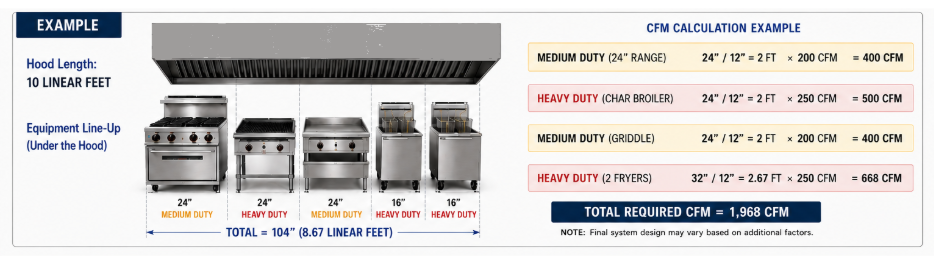 Commercial kitchen hood CFM calculation example showing equipment lineup, hood length, appliance duty levels, and total required CFM.