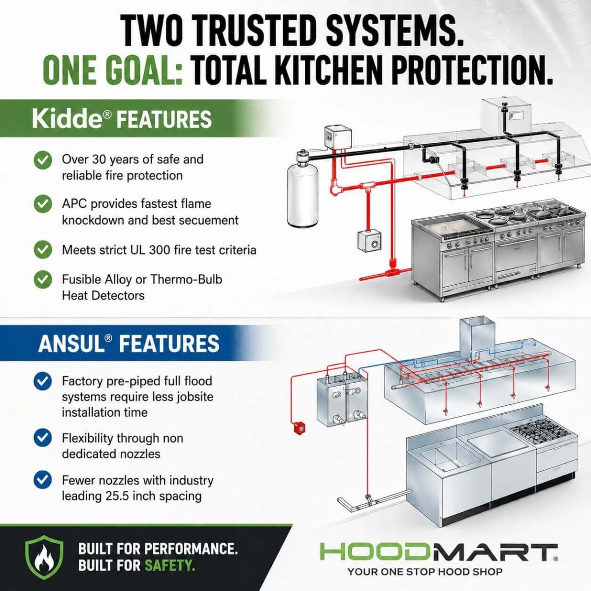 Kidde vs. Ansul: Which Fire Suppression System Is Right for Your Commercial Kitchen?