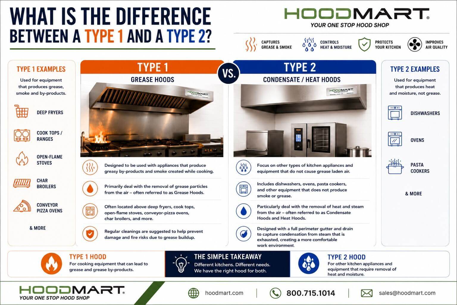 Illustrated graphic comparing Type 1 vs. Type 2 hoods and their applications in commercial kitchens