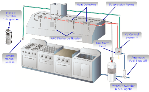 Commercial Kitchen Ansul System Commercial Kitchen Ansul System